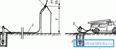 Schéma rozdílu mezi požárními vedeními vysokého a nízkého tlaku: v prvním případě hydrant vytváří nezávisle vysoký tlak, ve druhém - sloupek slouží jako zdroj vody pro hasičský vůz, který vytváří tlak