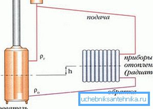 Diagram topného systému