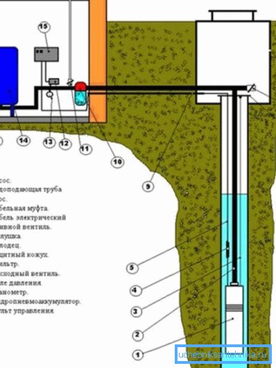 Schéma přívodu vody z studny do domu