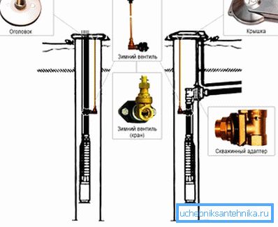 Schéma přípravy Wellhead s adaptérem