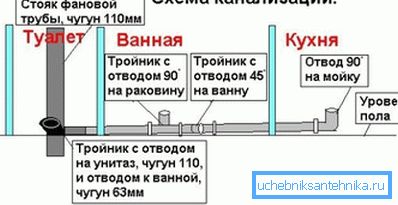 Schéma připojení sanitárních zařízení pro domácnost k litinovému vertikálnímu stoupání. Schéma připojení sanitárních zařízení pro domácnost k litinovému vertikálnímu stoupání.