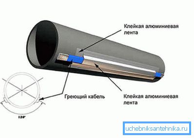 Schéma připojení topného vodiče ke kanálu Schéma připojení topného vodiče ke kanálu