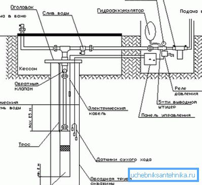 Diagram připojení ponorného čerpadla Diagram připojení ponorného čerpadla