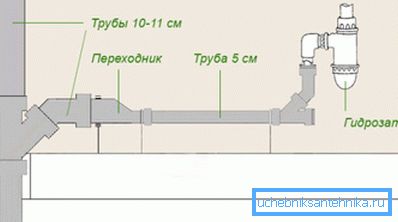 Schéma připojení odtoku umyvadla