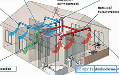 Schéma plně mechanického ventilačního systému