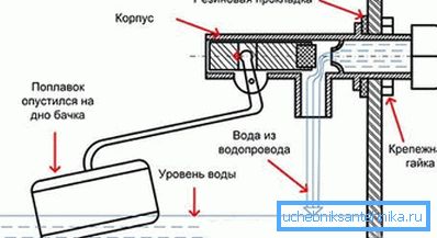 Schéma floatového mechanismu
