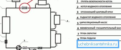 Schéma správné instalace skupiny zabezpečení