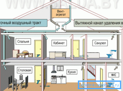 Nucená ventilační schéma soukromé obytné budovy. Nucená ventilační schéma soukromé obytné budovy.
