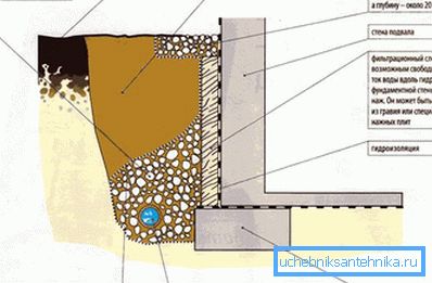 Schéma zařízení odvodňovacího systému na stěnu
