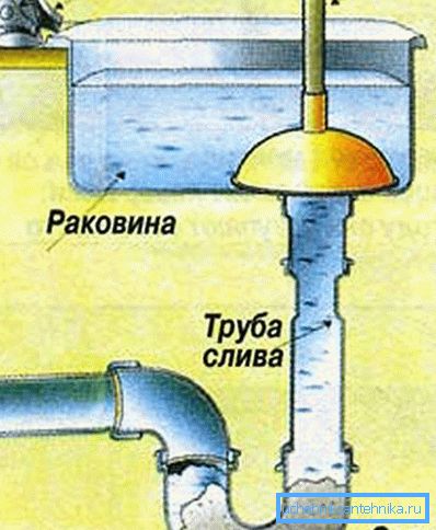 Schéma k čištění plunžru kanálu Schéma k čištění plunžru kanálu