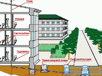 Schéma ventilačních kanalizací ve výškové budově Schéma ventilačních kanalizací ve výškové budově