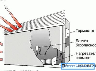 Schéma provozu elektrického konvektoru