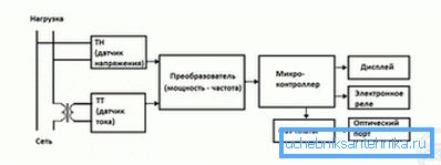 Schéma elektronického měřidla