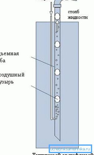 Schéma provozu čerpadla vzduchového zdvihu Schéma provozu čerpadla vzduchového zdvihu