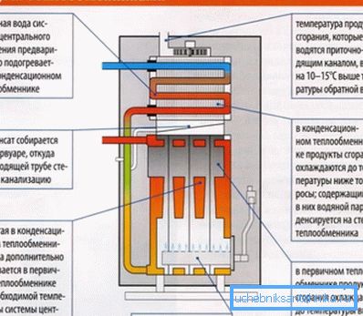 Schéma provozu kondenzačního kotle se dvěma výměníky tepla Schéma provozu kondenzačního kotle se dvěma výměníky tepla
