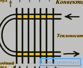 Schéma konvektoru.