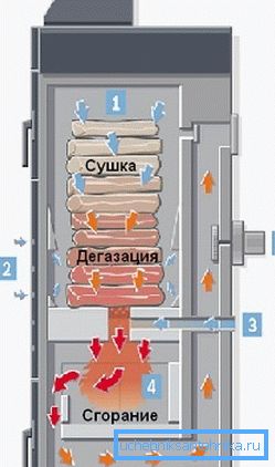 Schéma provozu kotle Bosch 2000 B