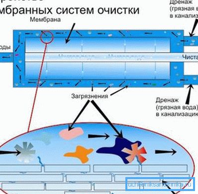 Diagram membránového filtru s odtokovým kanálem