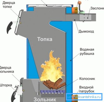 Schéma jednoduchého kotle