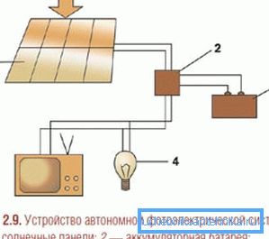 Schéma solární baterie pro dodávku elektrické energie do domu