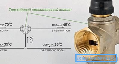 Schéma třícestného ventilu.