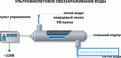 Schéma UV sterilizátoru Schéma UV sterilizátoru