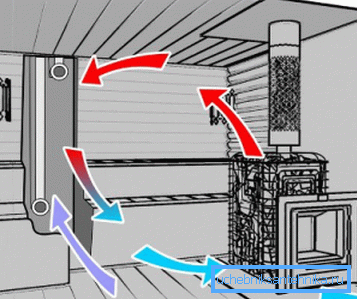 Schéma ventilačního systému v parní místnosti