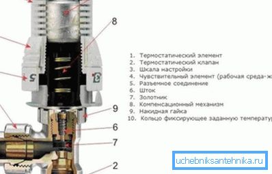 Schéma radiátorového termostatu. Schéma radiátorového termostatu.