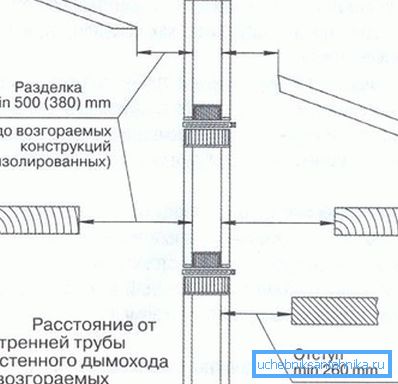 Uspořádání komínového potrubí podle pravidel požární bezpečnosti