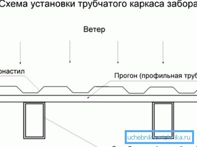 Uspořádání příčného profilu trubky vzhledem k uzavírací ploše plotu. Uspořádání příčného profilu trubky vzhledem k uzavírací ploše plotu.