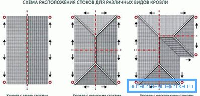 2770 Rozložení žlabů