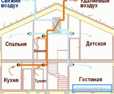 Distribuce vzdušných hmot v obytných budovách pomocí přívodních a výfukových konstrukcí Distribuce vzdušných hmot v obytných budovách pomocí přívodních a výfukových konstrukcí