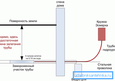 Schéma rozmrazování vroucí vody