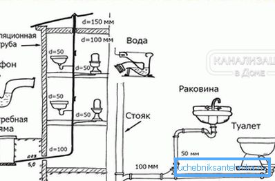 1187 Kanalizace v soukromém domě