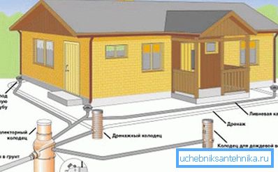Systém odvodňovacích systémů Systém odvodňovacích systémů