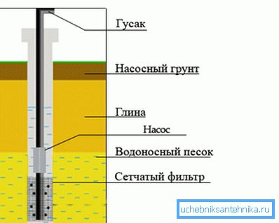 Schéma studny na písku, ukazující hlavní vrstvy půdy.