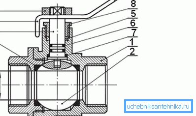 Struktura kulového ventilu