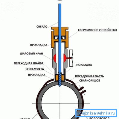 Schéma vrtání potrubí pomocí speciálního upevnění, které upevňuje vrtací zařízení