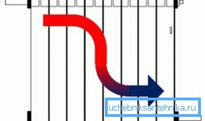 Průtokový diagram vody v sériovém systému