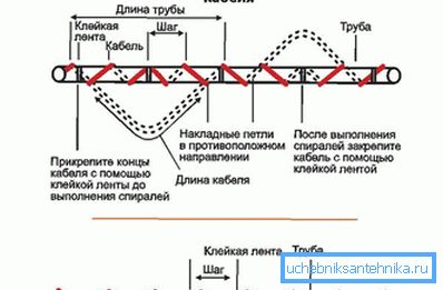 Umístěte topný kabel kolem potrubí Umístěte topný kabel kolem potrubí