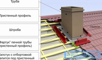 Schéma instalace zástěry na ochranu střešního prostoru před vlhkostí. Schéma instalace zástěry na ochranu střešního prostoru před vlhkostí.