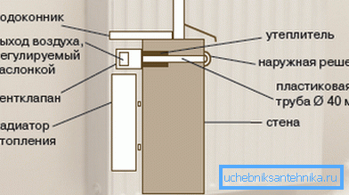 Schéma instalace ventilu pod parapet
