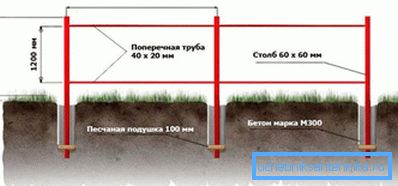 Schéma instalace nosných konstrukcí plotu. Schéma instalace nosných konstrukcí plotu.