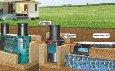 Diagram instalace zařízení v autonomní kanalizaci.