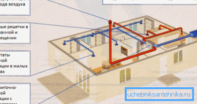 Schéma instalace větracích kanálů v soukromém domě