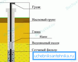 Schéma přístrojových jamek s podzemním filtrem