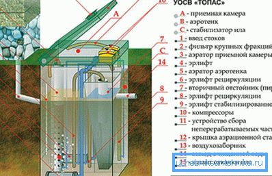 Rozvržení přístroje Topas