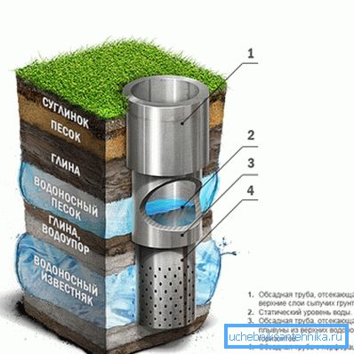 Artesian diagram zařízení