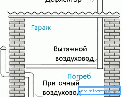 Schéma přírodního větrání zařízení