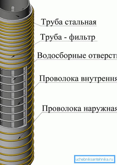 Filtr diagramu zařízení